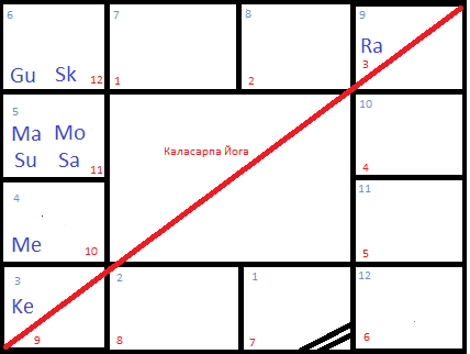 Пример гороскопа Тула Лагна.png Пример гороскопа Тула Лагна.png